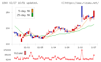 土屋ホールディングスチャート