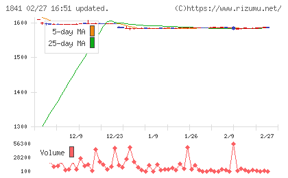 サンユー建設チャート