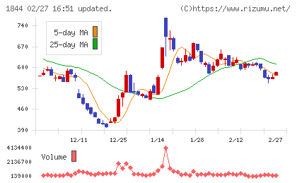 大盛工業チャート