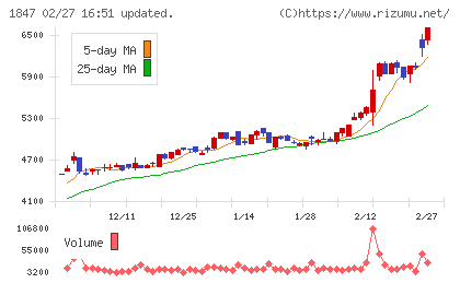 イチケンチャート