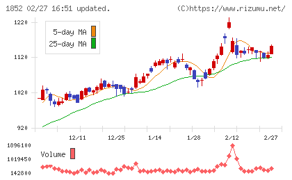 淺沼組チャート