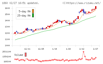 戸田建設チャート