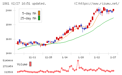 熊谷組チャート