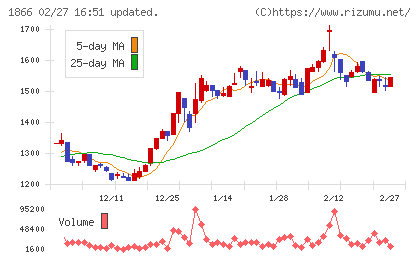北野建設チャート