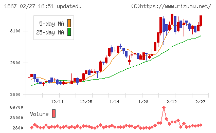 植木組チャート