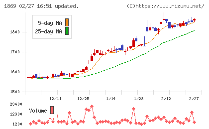 名工建設チャート