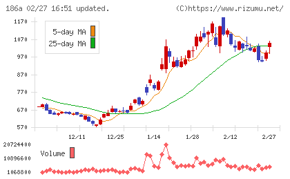 アストロスケールホールディングスチャート