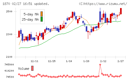 矢作建設工業チャート