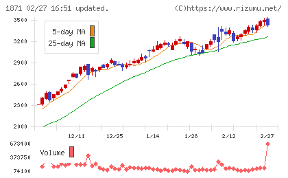 ピーエス・コンストラクションチャート