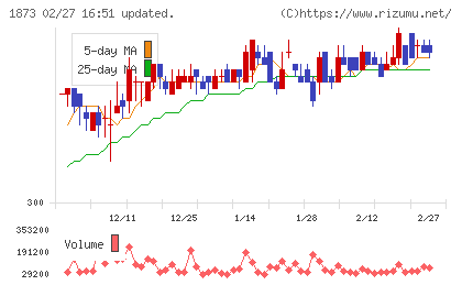 日本ハウスホールディングスチャート