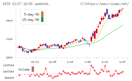 大東建託チャート