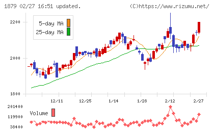 新日本建設チャート