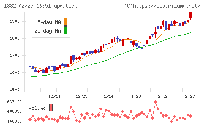 東亜道路工業チャート