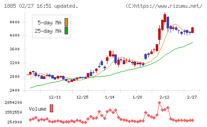 東亜建設工業チャート