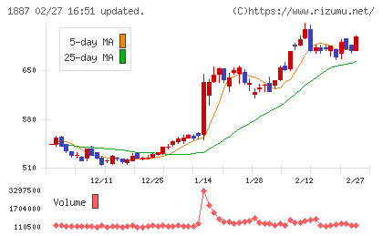 日本国土開発チャート