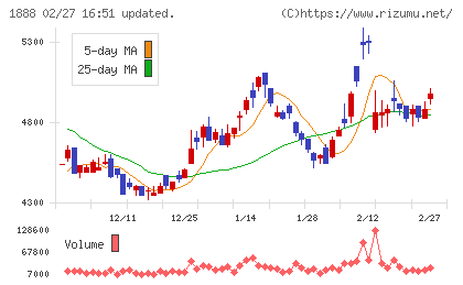 若築建設チャート