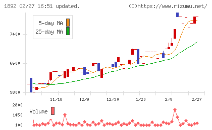 徳倉建設チャート