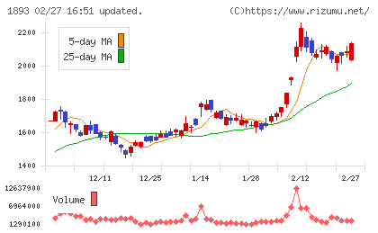 五洋建設チャート