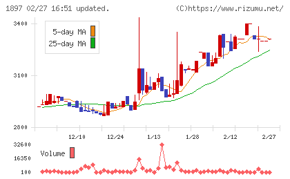 金下建設チャート