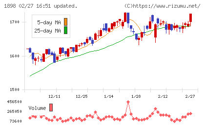 世紀東急工業チャート