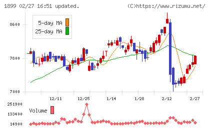 福田組チャート
