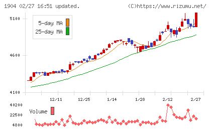 大成温調チャート