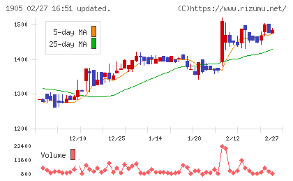 テノックスチャート
