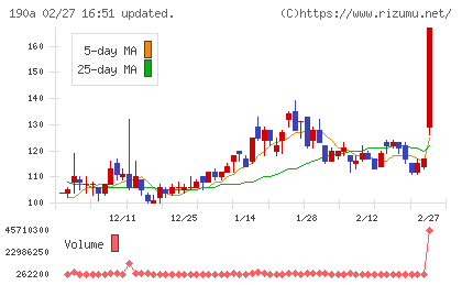 Ｃｈｏｒｄｉａ　Ｔｈｅｒａｐｅｕｔｉｃｓチャート
