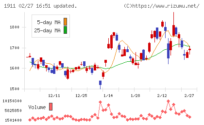 住友林業チャート