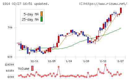 日本基礎技術チャート