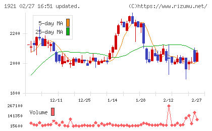 巴コーポレーションチャート