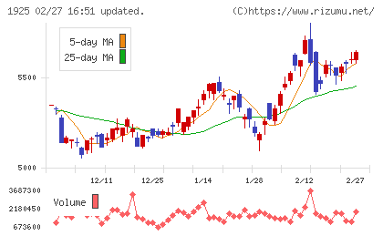 大和ハウス工業チャート