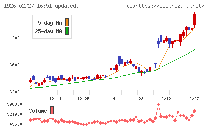 ライト工業チャート