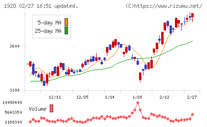 積水ハウスチャート