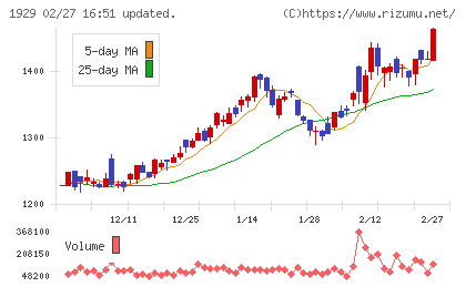 日特建設チャート