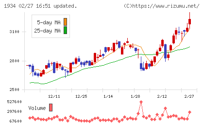 ユアテックチャート