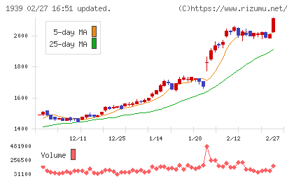四電工チャート