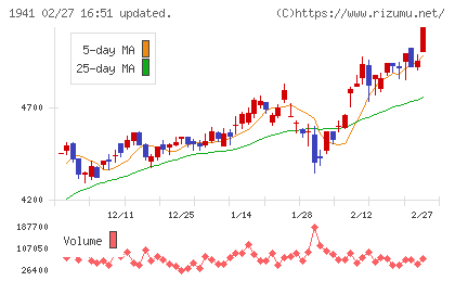 中電工チャート
