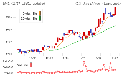 関電工チャート