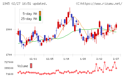 東京エネシスチャート