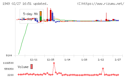 住友電設チャート