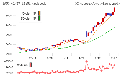 日本電設工業チャート