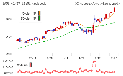 エクシオグループチャート