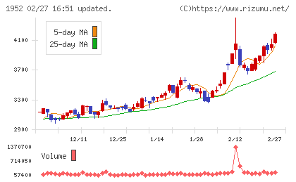 新日本空調チャート