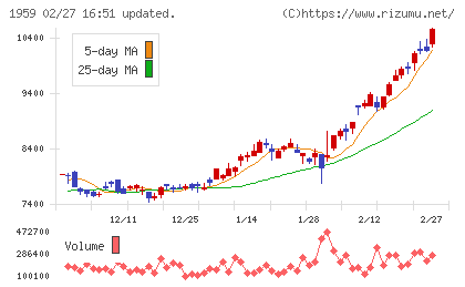 クラフティアチャート