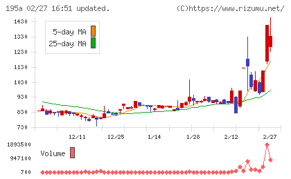 MUSCAT GROUPチャート
