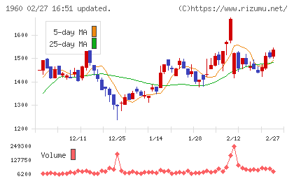 サンテックチャート