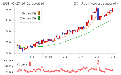 三機工業チャート