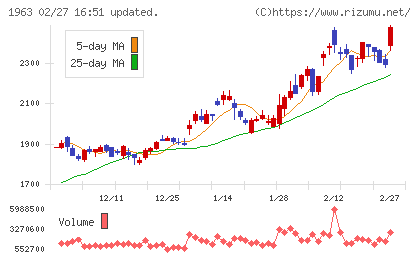 日揮ホールディングスチャート