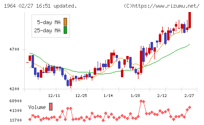 中外炉工業チャート